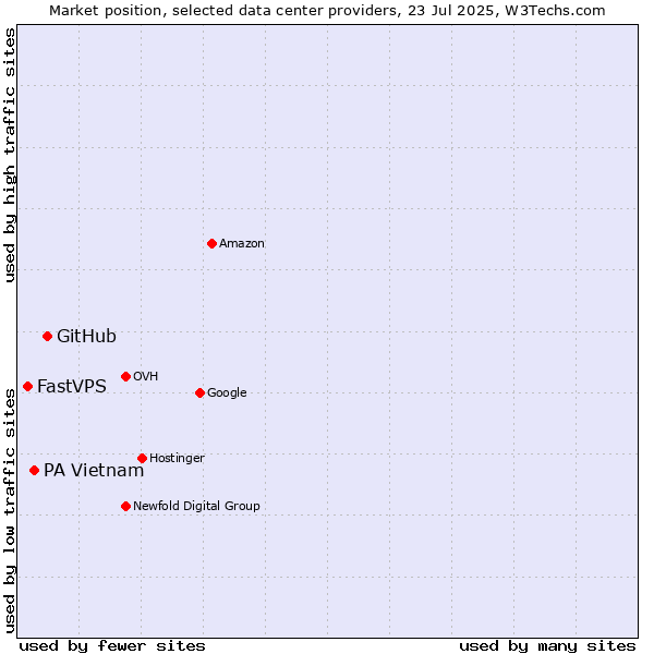 Market position of GitHub vs. PA Vietnam vs. FastVPS