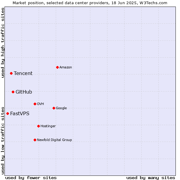 Market position of GitHub vs. Tencent vs. FastVPS