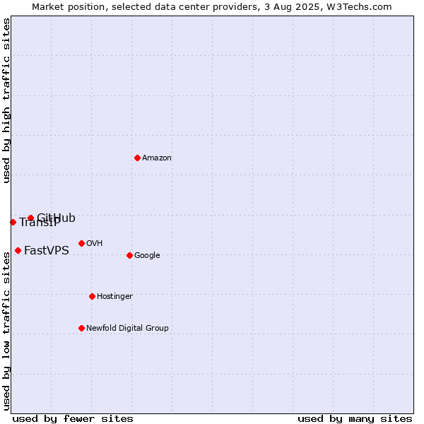 Market position of GitHub vs. FastVPS vs. TransIP