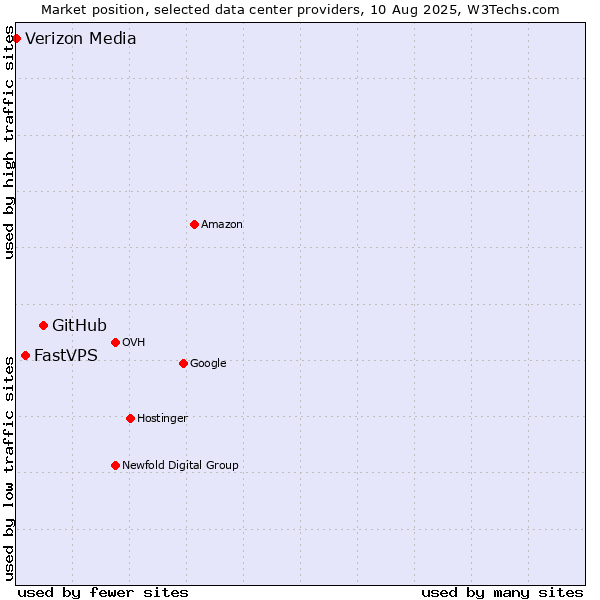 Market position of GitHub vs. FastVPS vs. Verizon Media