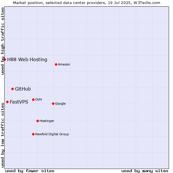 Market position of GitHub vs. FastVPS vs. H88 Web Hosting