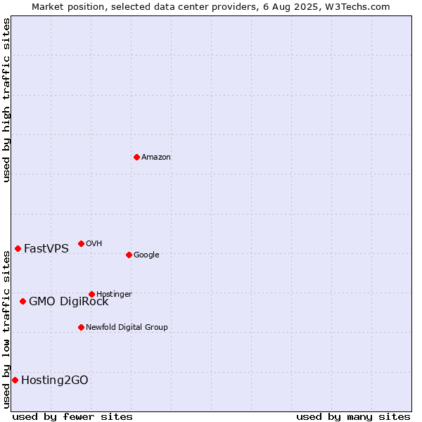 Market position of GMO DigiRock vs. FastVPS vs. Hosting2GO