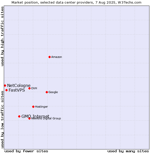 Market position of GMO Internet vs. FastVPS vs. NetCologne