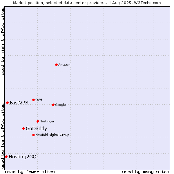 Market position of GoDaddy vs. FastVPS vs. Hosting2GO
