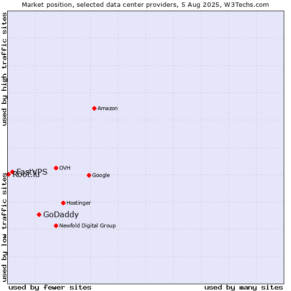 Market position of GoDaddy vs. FastVPS vs. Root.lu