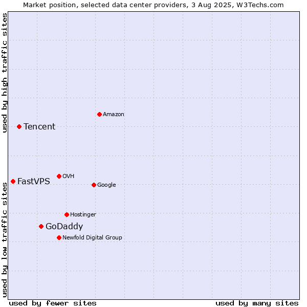 Market position of GoDaddy vs. Tencent vs. FastVPS