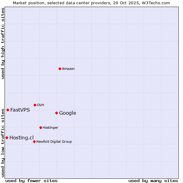 Market position of Google vs. FastVPS vs. Hosting.cl