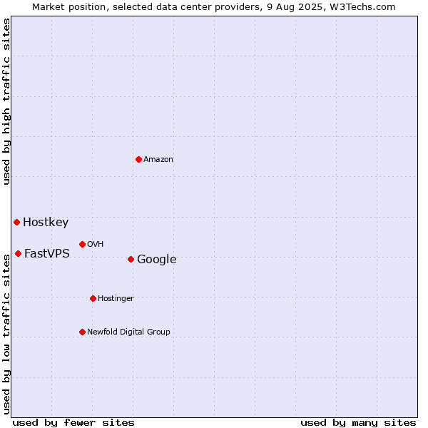 Market position of Google vs. FastVPS vs. Hostkey
