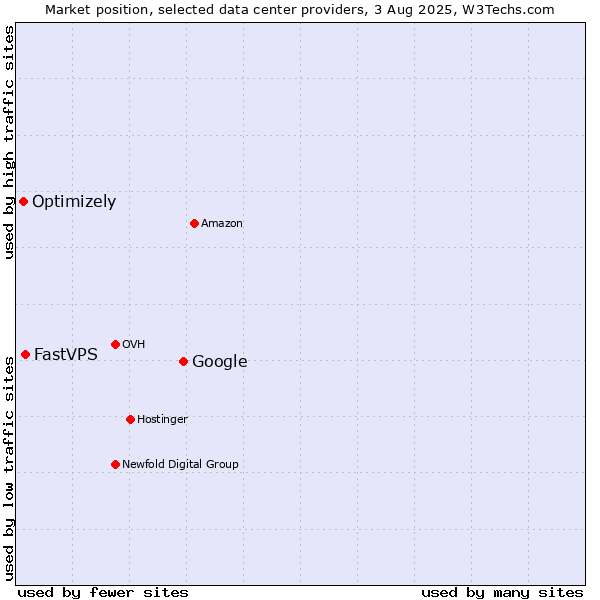 Market position of Google vs. FastVPS vs. Optimizely