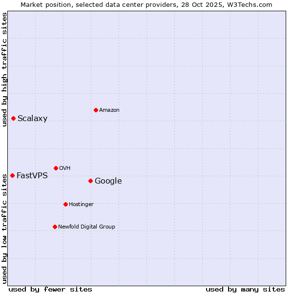 Market position of Google vs. Scalaxy vs. FastVPS