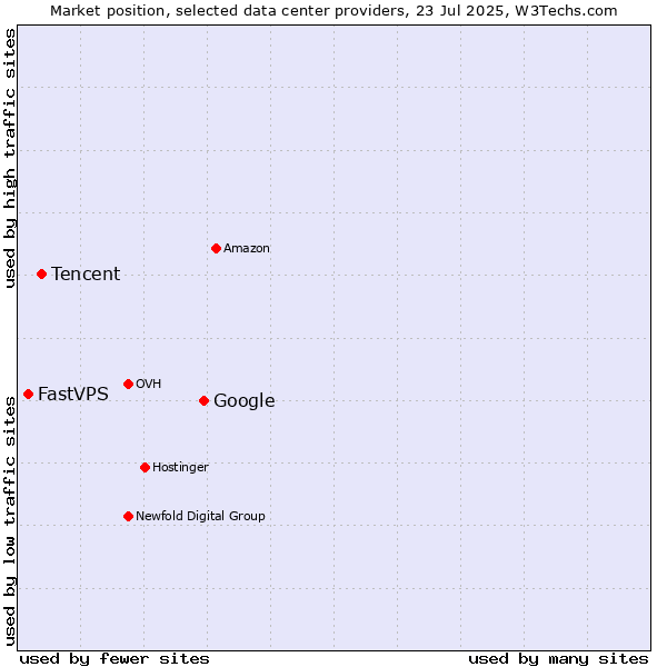 Market position of Google vs. Tencent vs. FastVPS