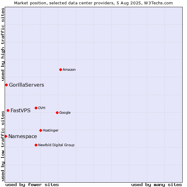 Market position of FastVPS vs. GorillaServers vs. Namespace