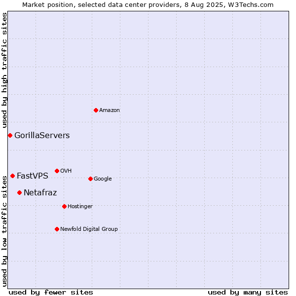 Market position of Netafraz vs. FastVPS vs. GorillaServers