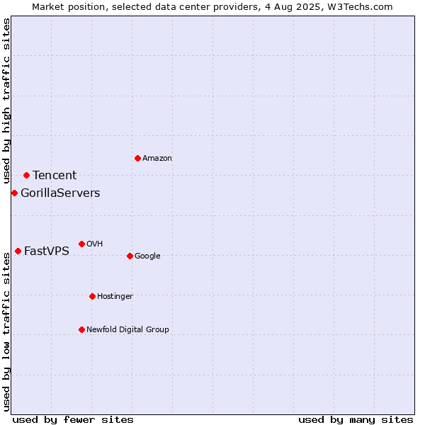 Market position of Tencent vs. FastVPS vs. GorillaServers