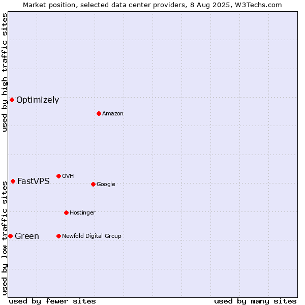 Market position of FastVPS vs. Optimizely vs. Green