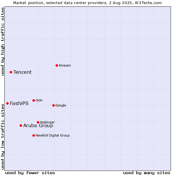Market position of Aruba Group vs. Tencent vs. FastVPS