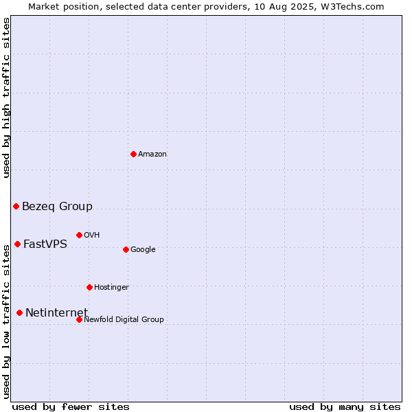 Market position of Netinternet vs. FastVPS vs. Bezeq Group
