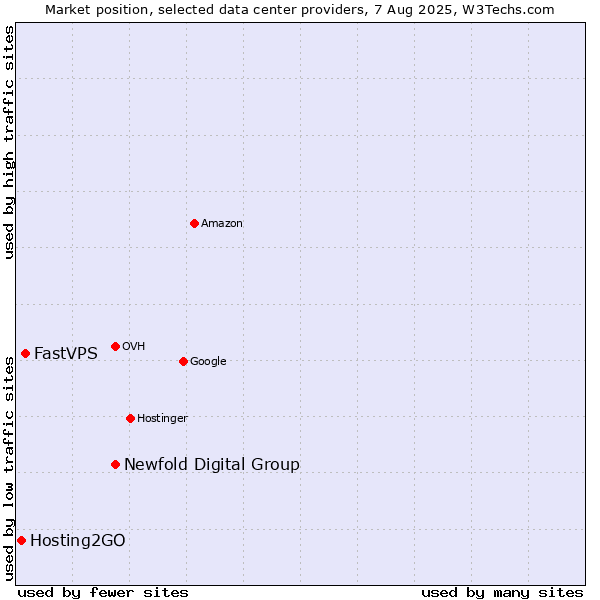 Market position of Newfold Digital Group vs. FastVPS vs. Hosting2GO