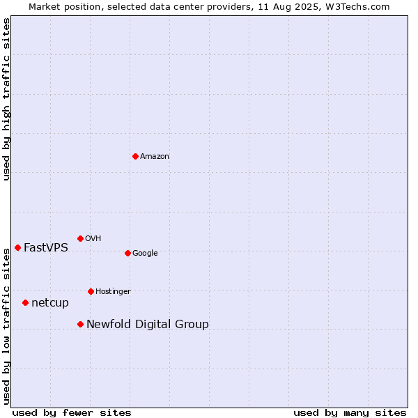 Market position of Newfold Digital Group vs. netcup vs. FastVPS