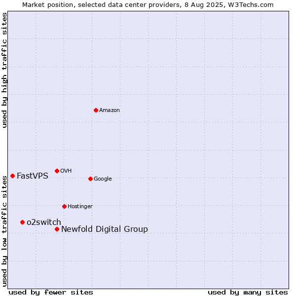 Market position of Newfold Digital Group vs. o2switch vs. FastVPS
