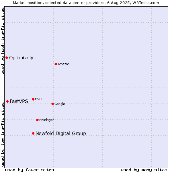 Market position of Newfold Digital Group vs. FastVPS vs. Optimizely