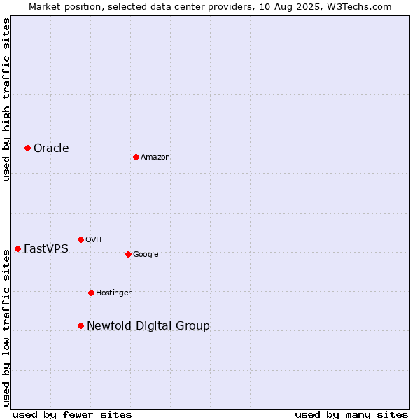 Market position of Newfold Digital Group vs. Oracle vs. FastVPS
