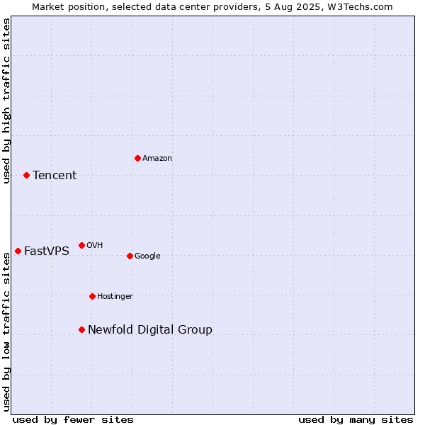 Market position of Newfold Digital Group vs. Tencent vs. FastVPS
