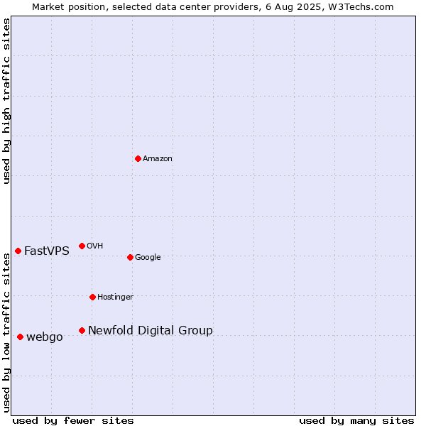 Market position of Newfold Digital Group vs. webgo vs. FastVPS