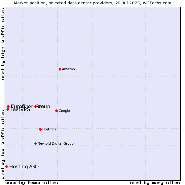 Market position of Eurofiber Group vs. FastVPS vs. Hosting2GO