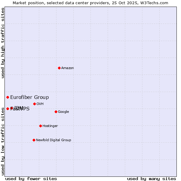 Market position of IBM vs. Eurofiber Group vs. FastVPS