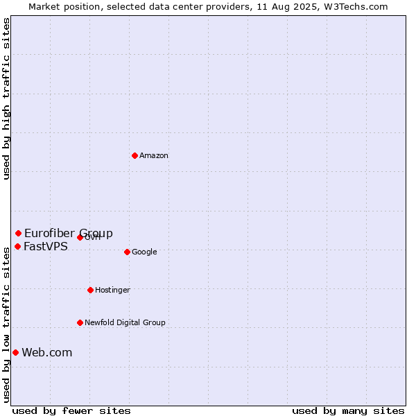 Market position of Eurofiber Group vs. FastVPS vs. Web.com
