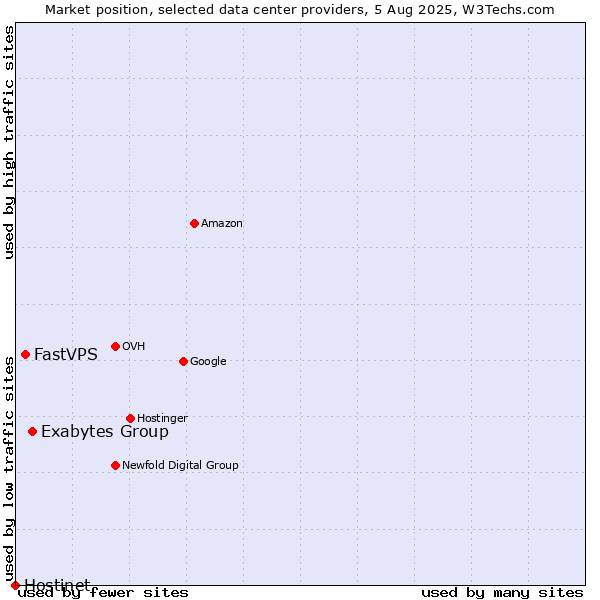 Market position of Exabytes Group vs. FastVPS vs. Hostinet