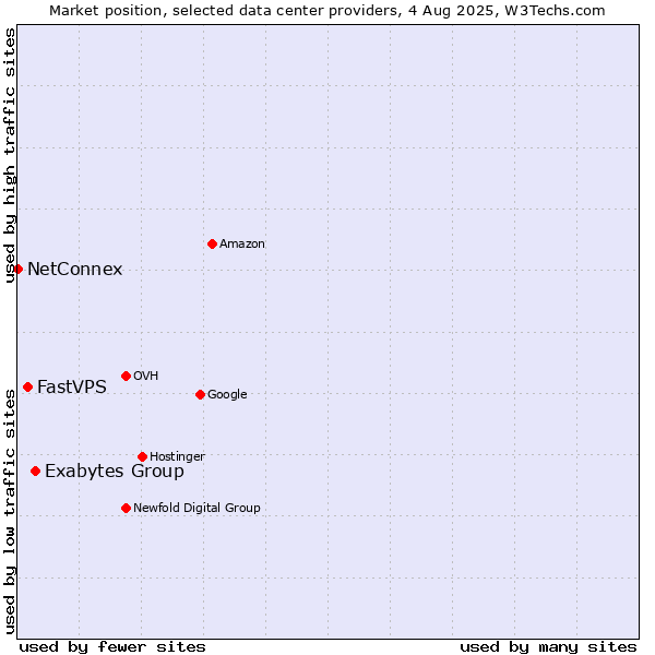 Market position of Exabytes Group vs. FastVPS vs. NetConnex