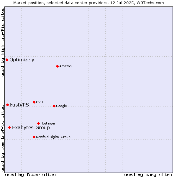 Market position of Exabytes Group vs. FastVPS vs. Optimizely
