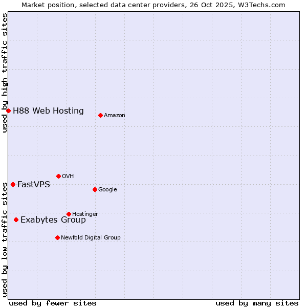 Market position of Exabytes Group vs. FastVPS vs. H88 Web Hosting