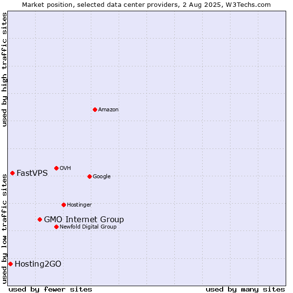 Market position of GMO Internet Group vs. FastVPS vs. Hosting2GO