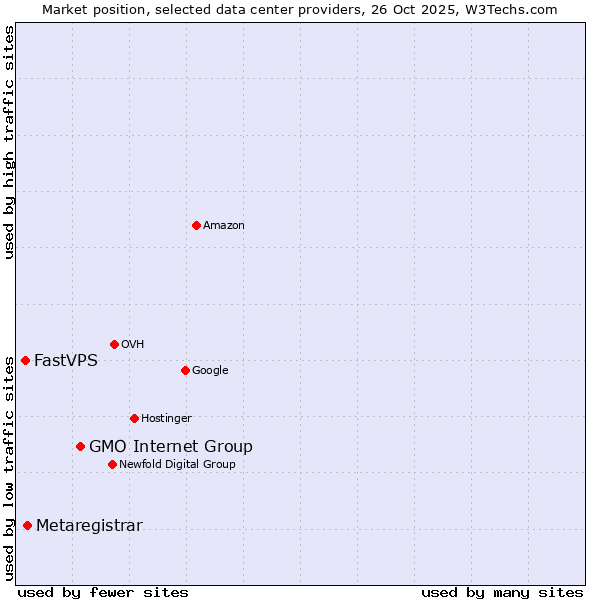 Market position of GMO Internet Group vs. Metaregistrar vs. FastVPS