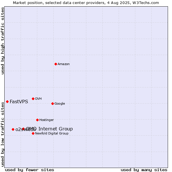 Market position of GMO Internet Group vs. o2switch vs. FastVPS