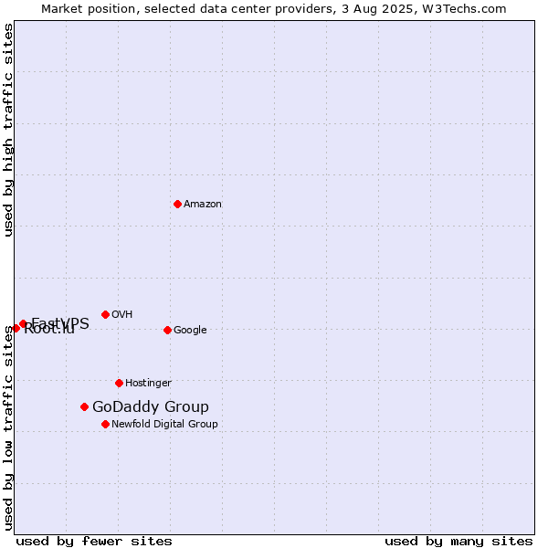 Market position of GoDaddy Group vs. FastVPS vs. Root.lu