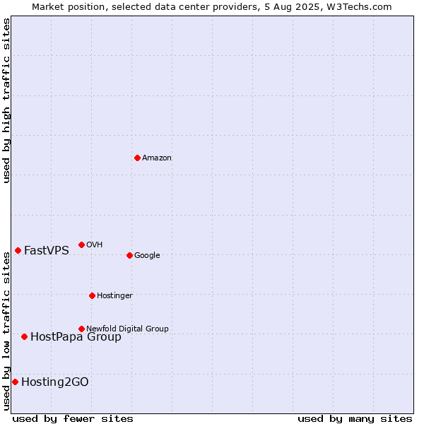 Market position of HostPapa Group vs. FastVPS vs. Hosting2GO