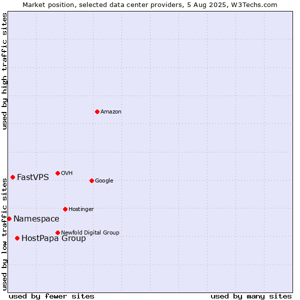 Market position of HostPapa Group vs. FastVPS vs. Namespace
