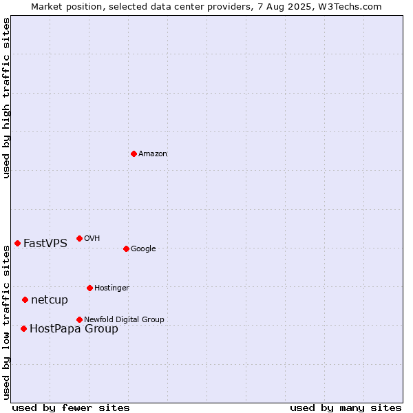 Market position of netcup vs. HostPapa Group vs. FastVPS