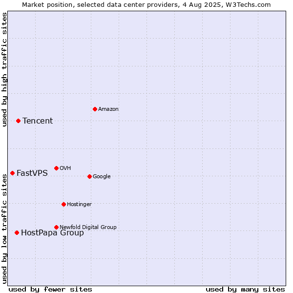 Market position of Tencent vs. HostPapa Group vs. FastVPS