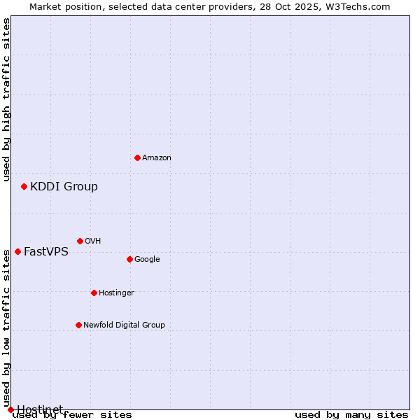 Market position of KDDI Group vs. FastVPS vs. Hostinet