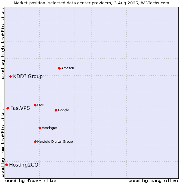 Market position of KDDI Group vs. FastVPS vs. Hosting2GO