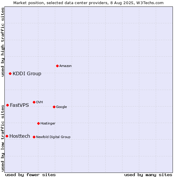 Market position of KDDI Group vs. FastVPS vs. Hosttech