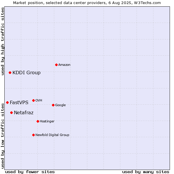 Market position of Netafraz vs. KDDI Group vs. FastVPS