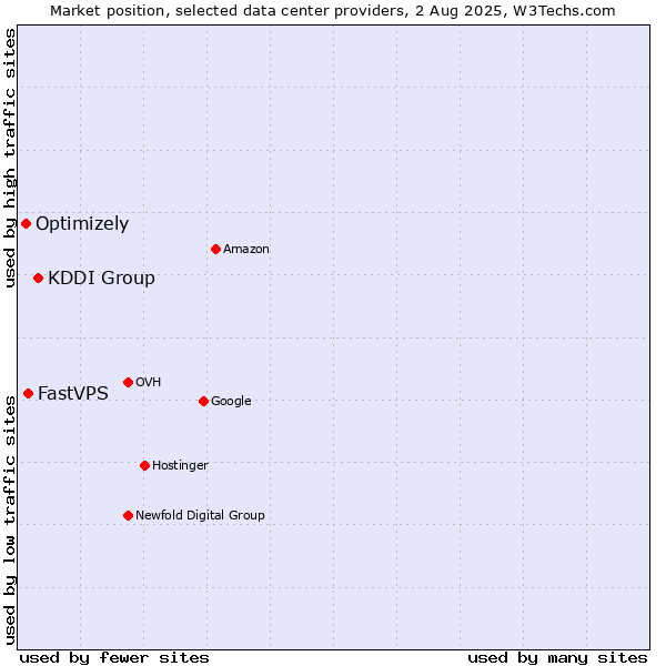 Market position of KDDI Group vs. FastVPS vs. Optimizely