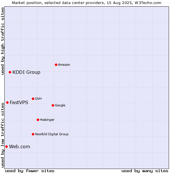 Market position of KDDI Group vs. FastVPS vs. Web.com