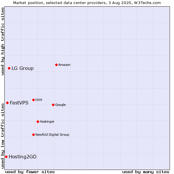 Market position of LG Group vs. FastVPS vs. Hosting2GO